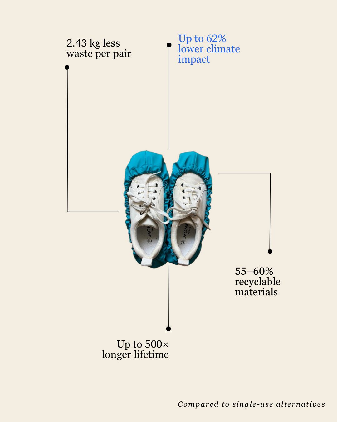 Life cycle assessment on our shoecovers | Up to 62% lower climate impact