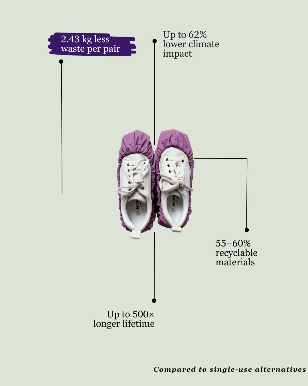 Life Cycle Assessment on our shoecovers | 2.43kg less waste per pair